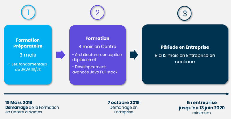 Rythme Formation JAVA EE Full stack Nantes